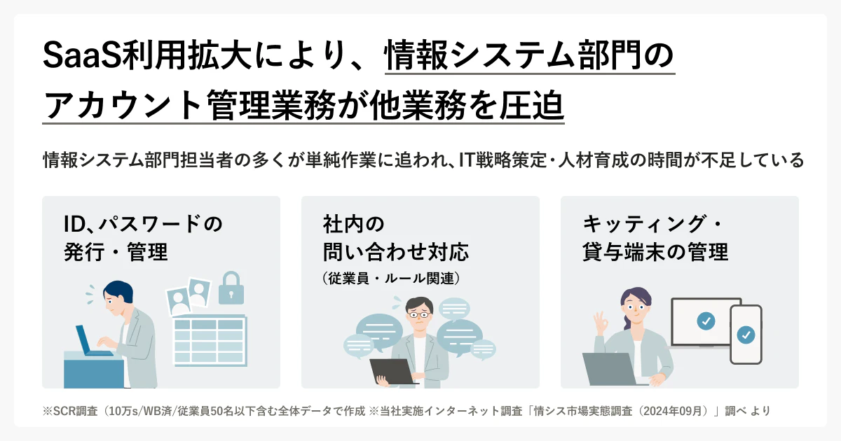 SaaS利用拡大により、情報システム部門のアカウント管理業務が他課題を圧迫。情報システム部門担当者の多くが単純作業に追われ、IT戦略策定・人材育成の時間が不足している。