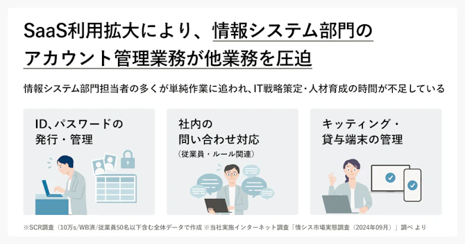 SaaS利用拡大により、情報システム部門のアカウント管理業務が他課題を圧迫。情報システム部門担当者の多くが単純作業に追われ、IT戦略策定・人材育成の時間が不足している。