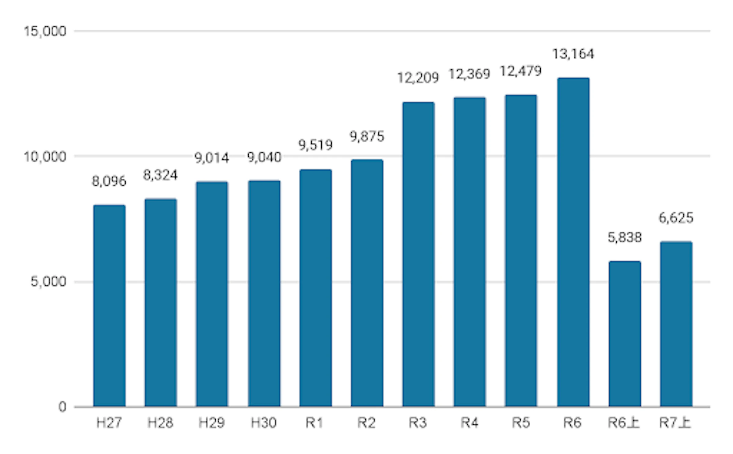 サイバー犯罪の検挙件数が、2025年に6,625件に達していることを示す棒グラフ