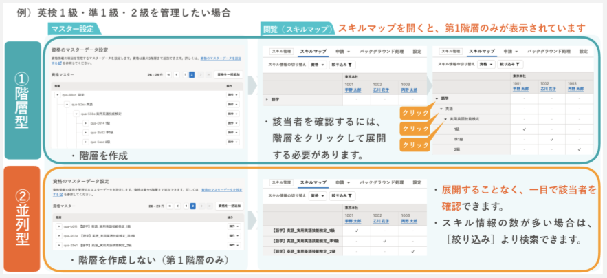 「英検1級・準1級・2級を管理したい場合」の階層型と並列型の比較。階層型はマスタで階層を作成し、閲覧時はクリックして展開し該当者を確認します。並列型は階層を作らず、展開せずに一目で該当者を確認できることが画面キャプチャと共に示されています。