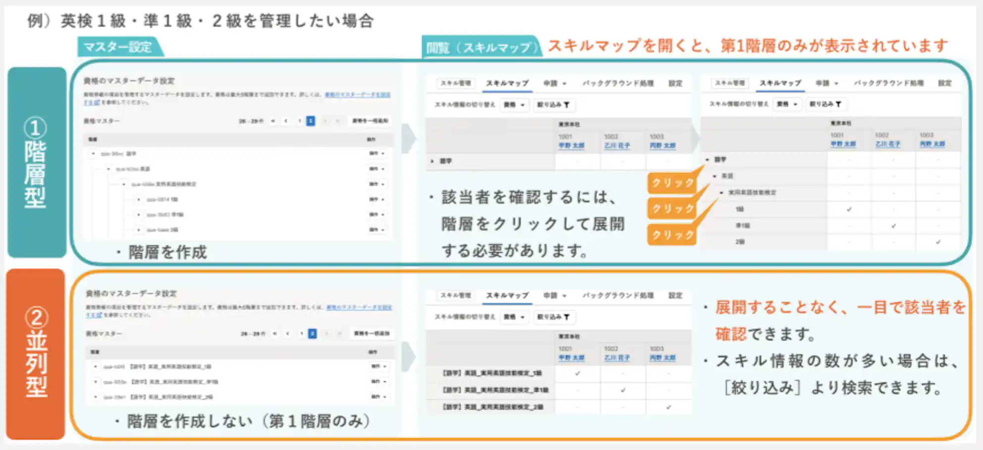 「英検1級・準1級・2級を管理したい場合」の階層型と並列型の比較。階層型はマスタで階層を作成し、閲覧時はクリックして展開し該当者を確認します。並列型は階層を作らず、展開せずに一目で該当者を確認できることが画面キャプチャと共に示されています。