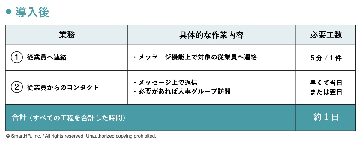 メッセージ導入前後の工数比較