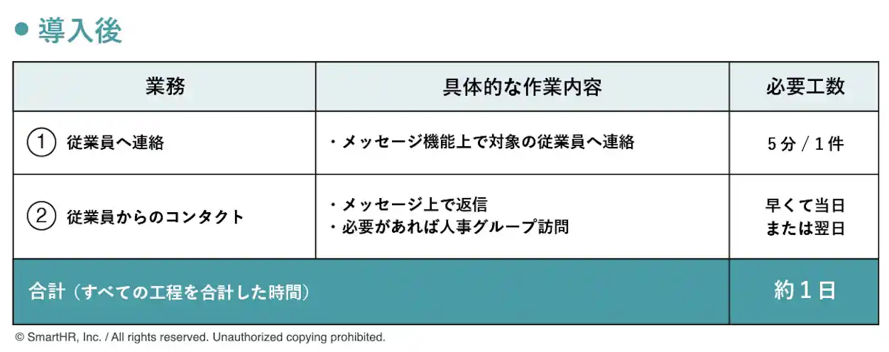 メッセージ導入前後の工数比較