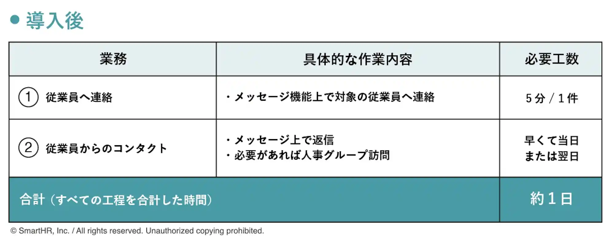 メッセージ導入前後の工数比較