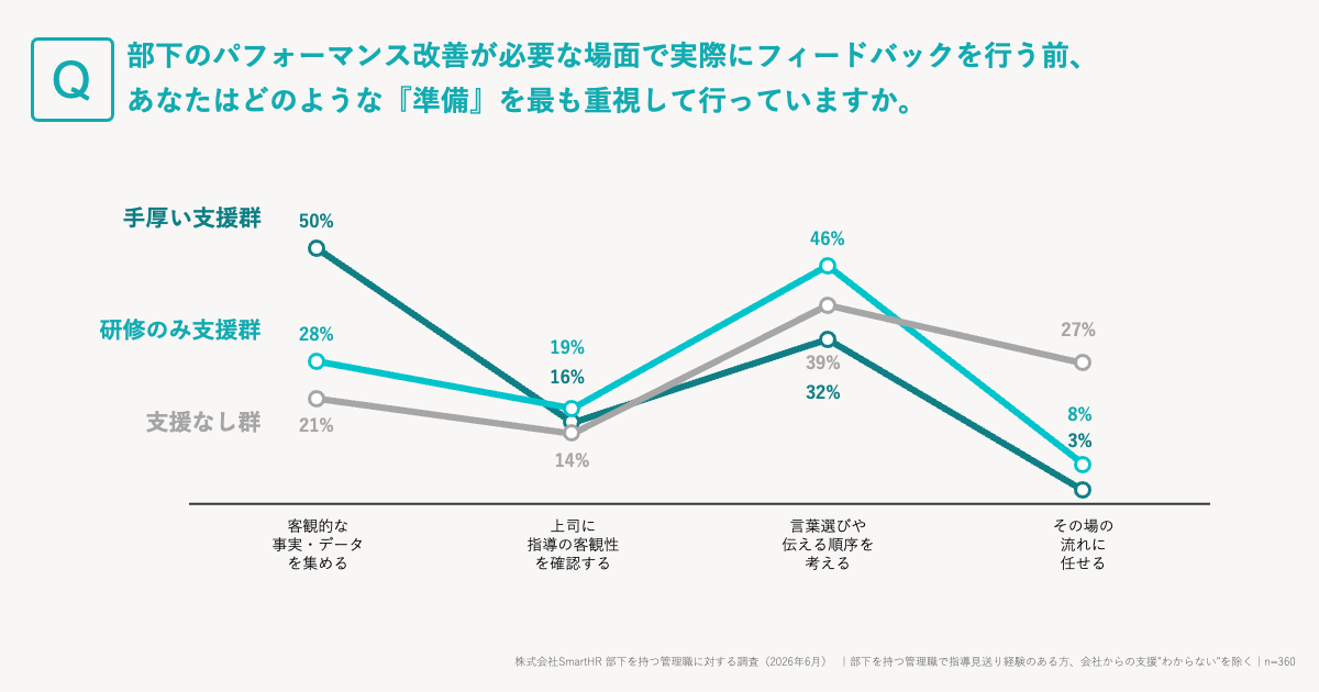 フィードバック実施前の「準備」に関するアンケート結果の折れ線グラフ。支援状況の異なる3群を比較している。手厚い支援群は「客観的な事実・データを集める」が50%で最も高い一方、研修のみ支援群（46%）と支援なし群（39%）は「言葉選びや伝える順序を考える」が最も高い傾向が示されている。