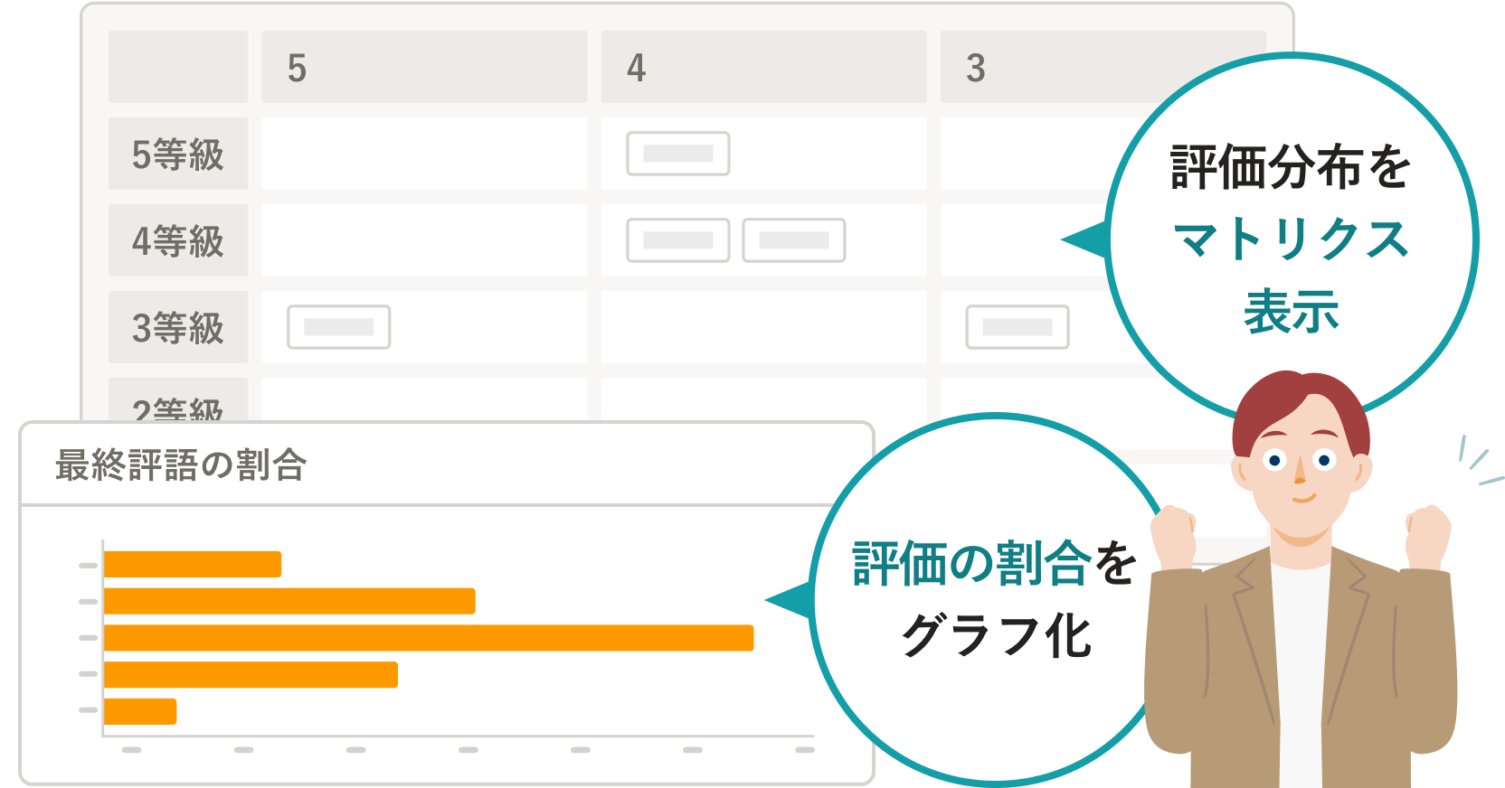 「評価分布をマトリクス表示」「評価の割合をグラフ化」という吹き出しと共に、等級ごとの評価分布を示すマトリクス画面と、最終評価の割合を示す横棒グラフの画面が描かれたイラスト。