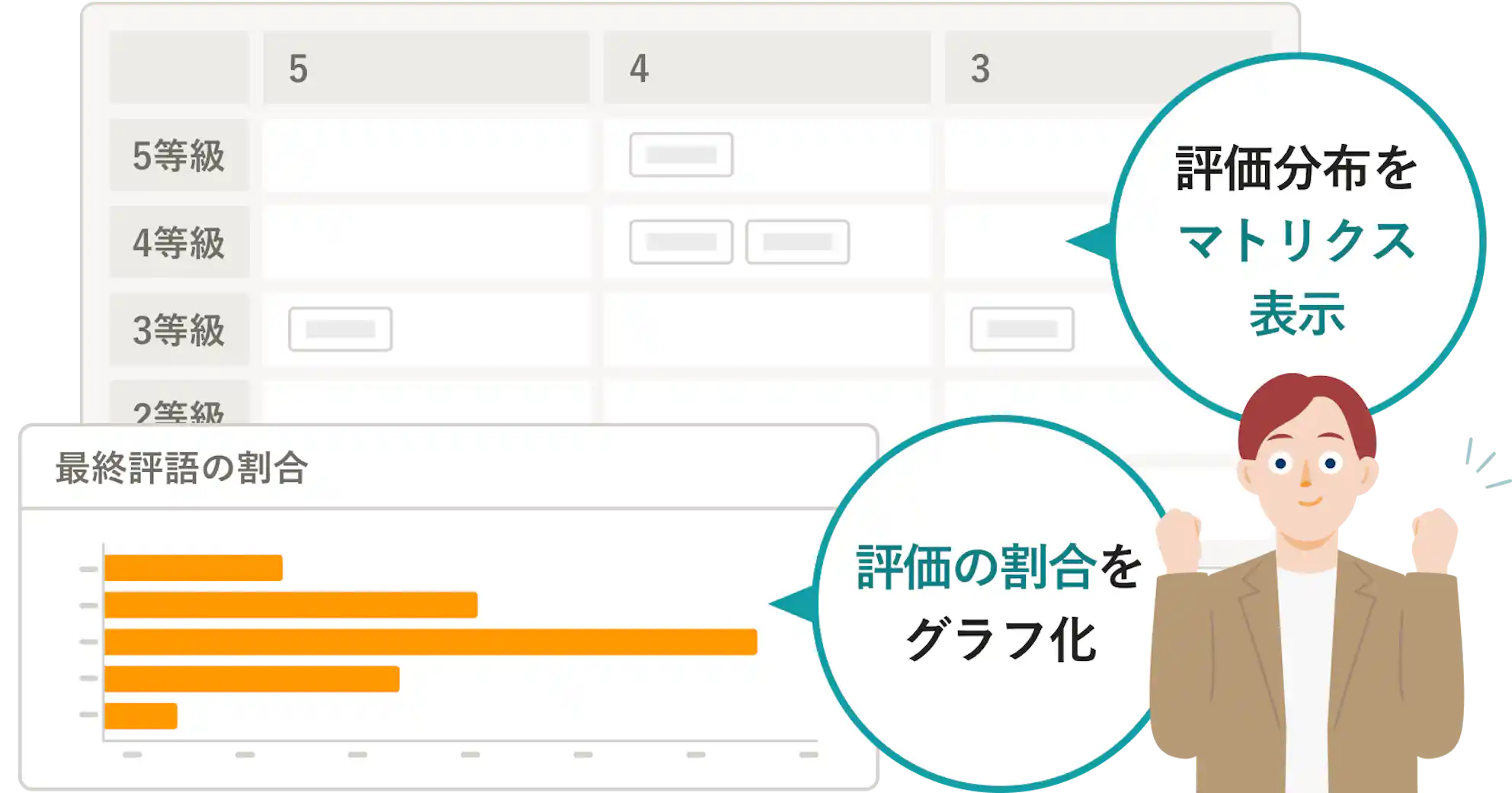 「評価分布をマトリクス表示」「評価の割合をグラフ化」という吹き出しと共に、等級ごとの評価分布を示すマトリクス画面と、最終評価の割合を示す横棒グラフの画面が描かれたイラスト。
