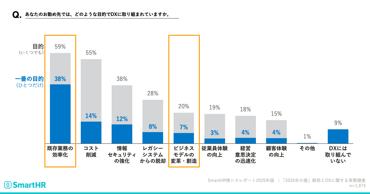 あなたのお勤め先では、どのような目的でDXに取り組まれていますか（複数回答可）