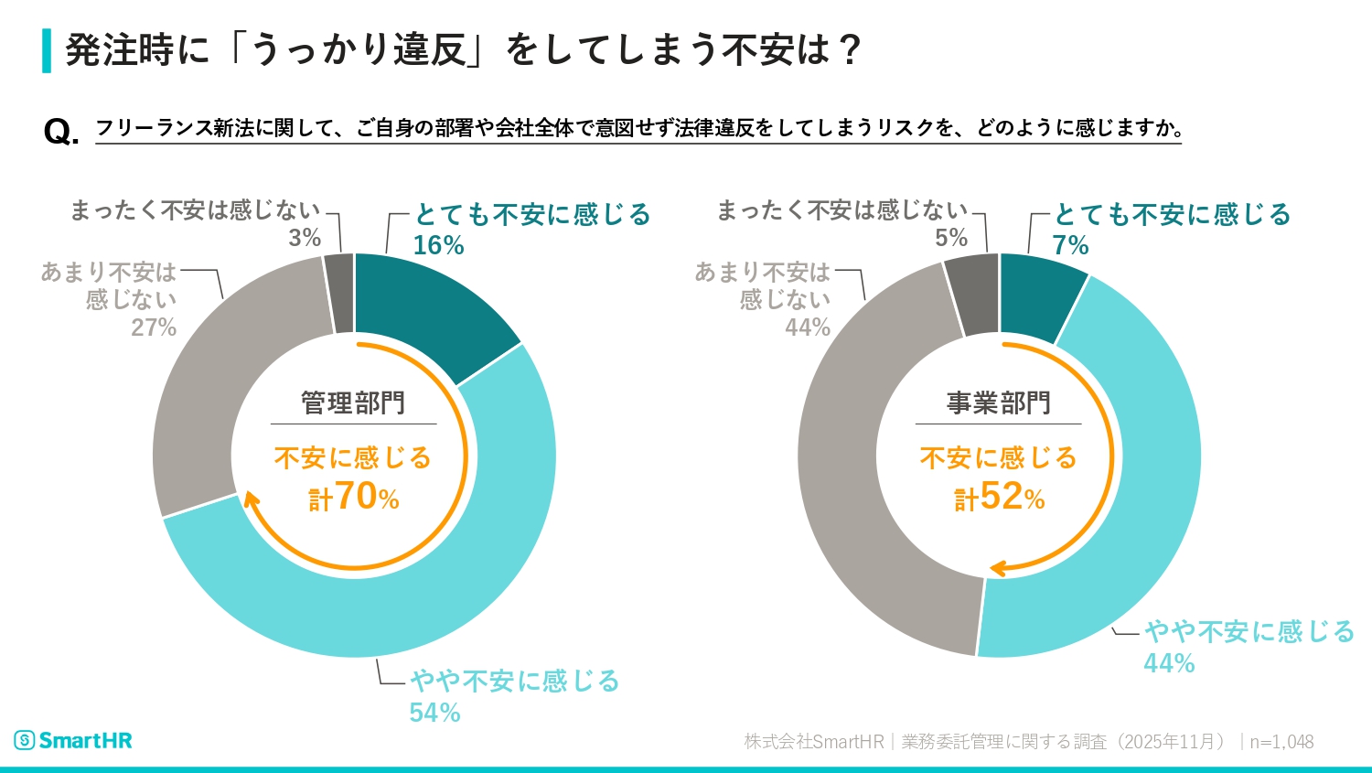 発注時の「うっかり違反」に対する不安への調査結果が記載された画像