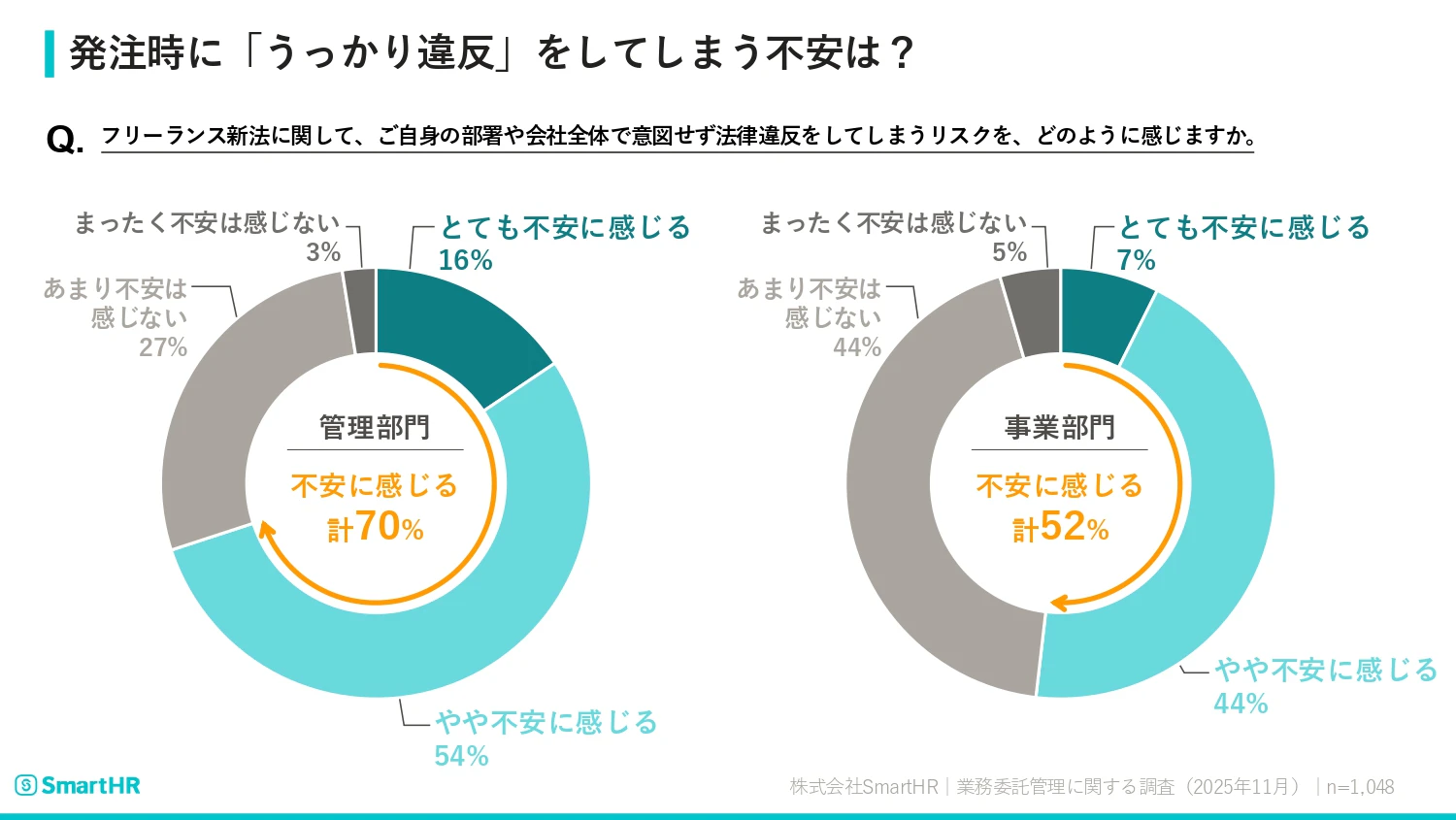 発注時の「うっかり違反」に対する不安への調査結果が記載された画像