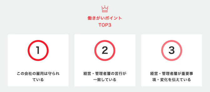 働きがいポイント「この会社の雇用は守られている」「経営・管理者層の言行が一致している」「経営・管理者層が重要事項・変化を伝えている」の3つの項目が記載されている画像