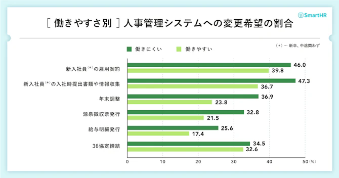 働きやすさ別に人事管理システムへの変更希望の割合を調査したグラフ