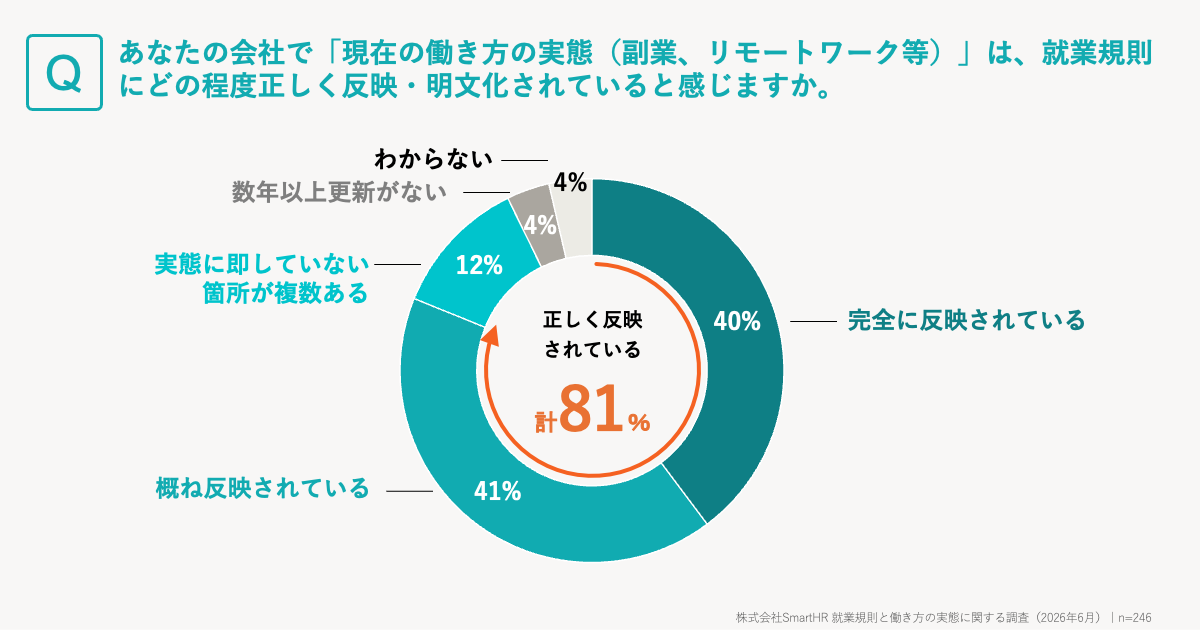 就業規則が実態を反映しているかという回答率を示すグラフ