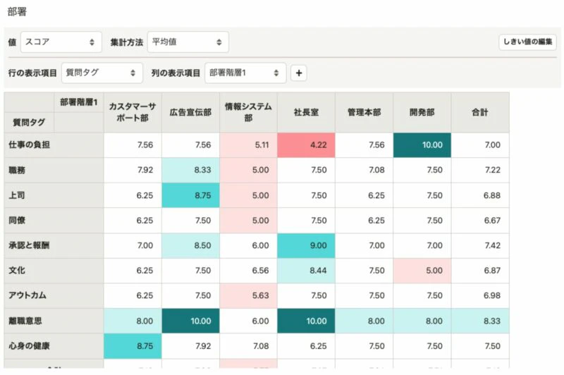 従業員サーベイのクロス集計画面