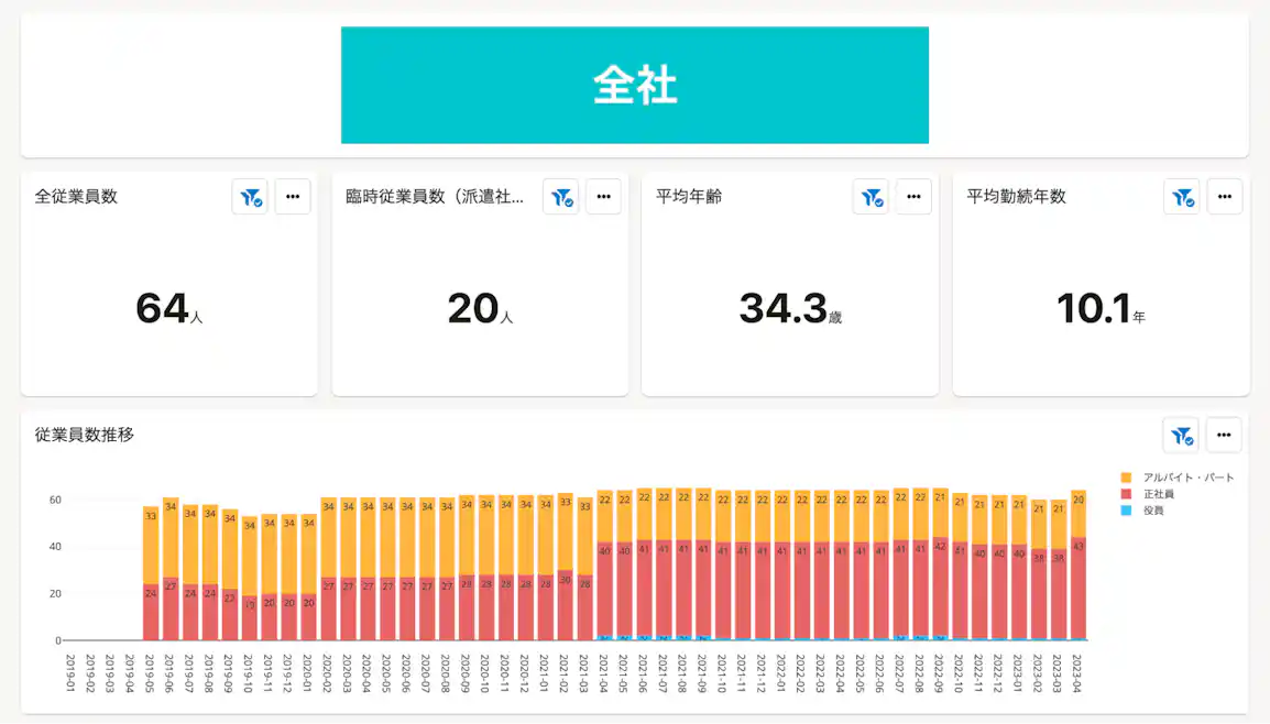 プリセットレポート「組織情報レポート」内「全社情報」表示のサンプル画像