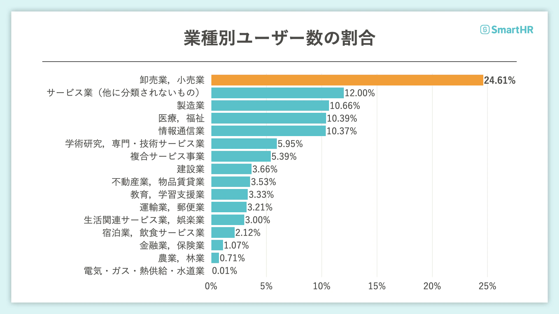 業種別ユーザー数の割合を示す横棒グラフ。16の業種の内、卸売業、小売業が24.61%で最多。以下、サービス業（他に分類されないもの）、製造業、医療福祉、情報通信業と続く。