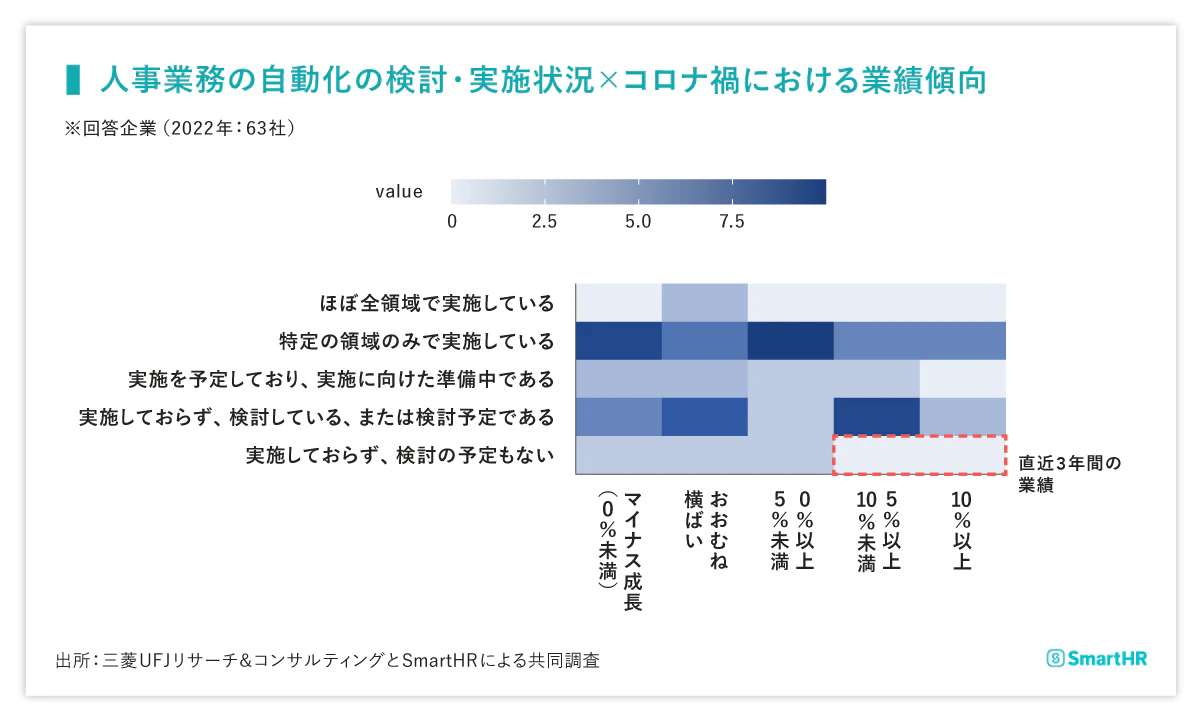 人事業務の自動化の検討・実施状況×コロナ禍における業績傾向