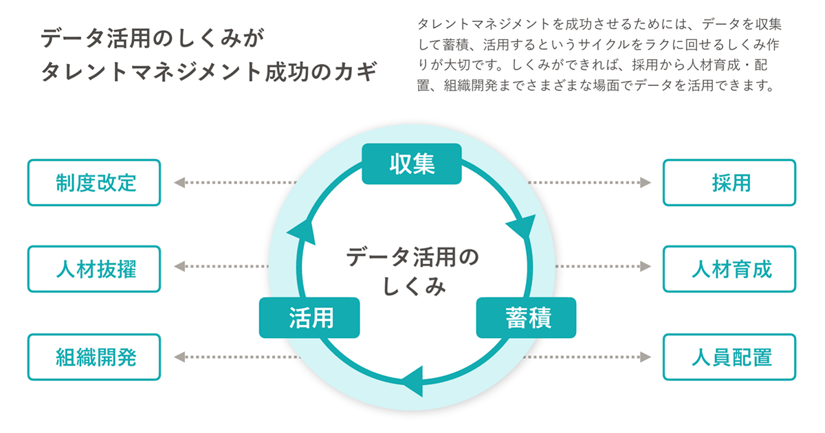 タレントマネジメント成功のカギとなる「データ活用のしくみ」のサイクル図。収集、蓄積、活用が循環し、採用、人材育成、人員配置、制度改定、人材抜擢、組織開発と連携している