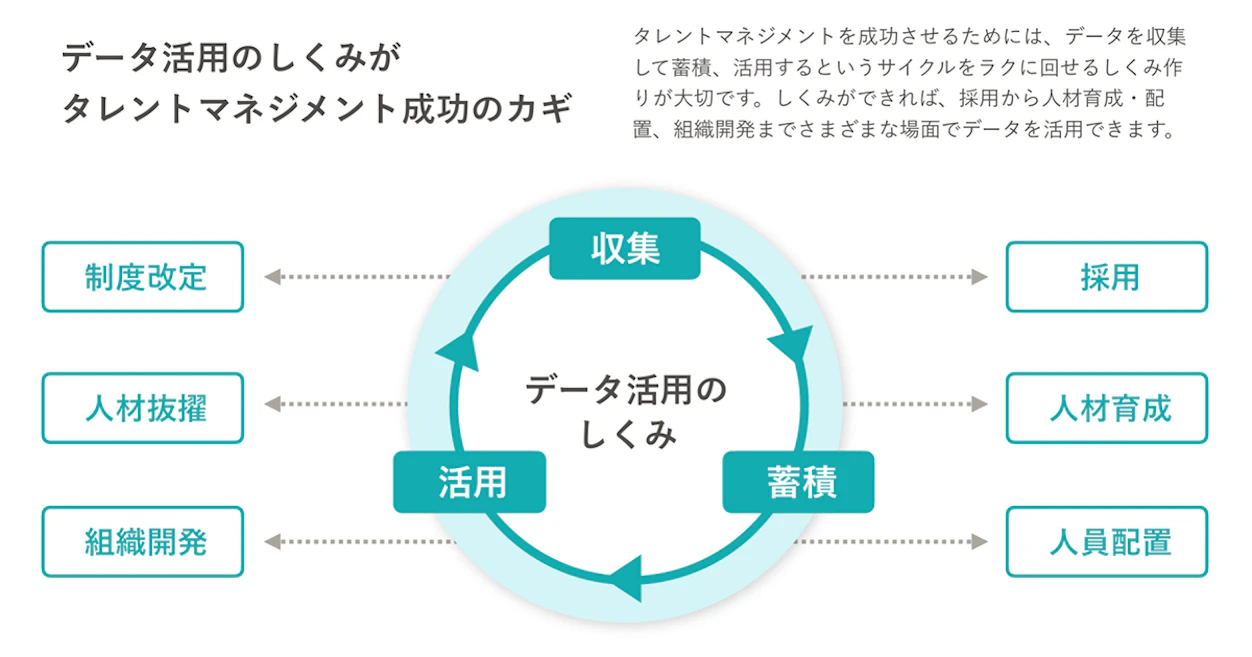 タレントマネジメント成功のカギとなる「データ活用のしくみ」のサイクル図。収集、蓄積、活用が循環し、採用、人材育成、人員配置、制度改定、人材抜擢、組織開発と連携している