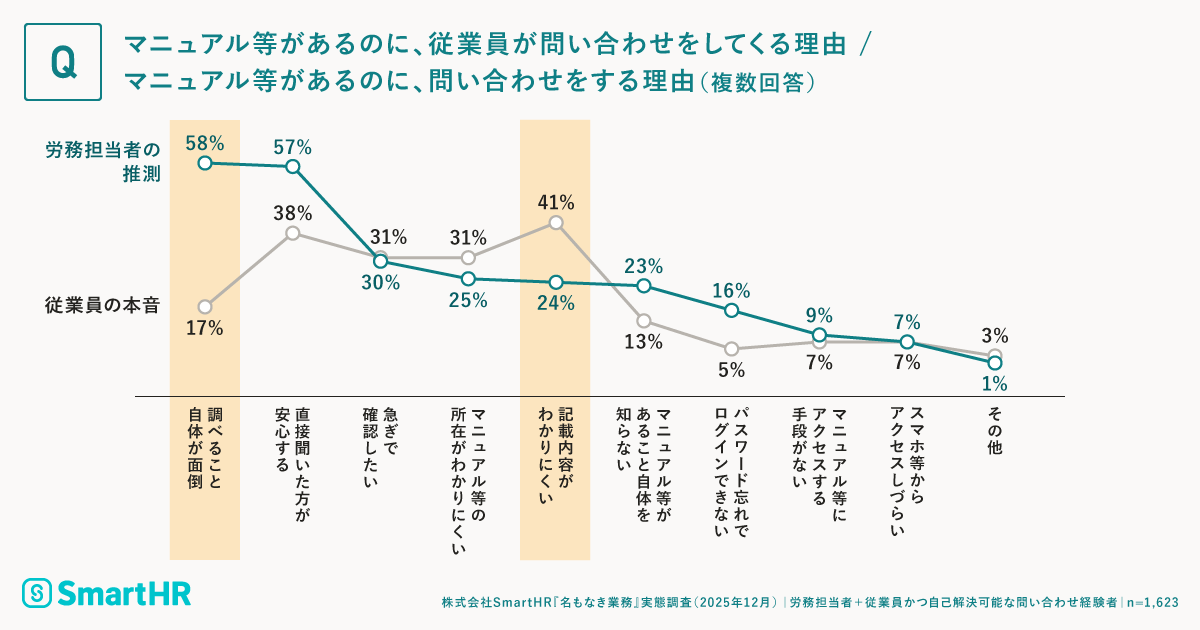 マニュアルが有るのに問い合わせをしてくる/する理由に関する調査結果が記載された画像