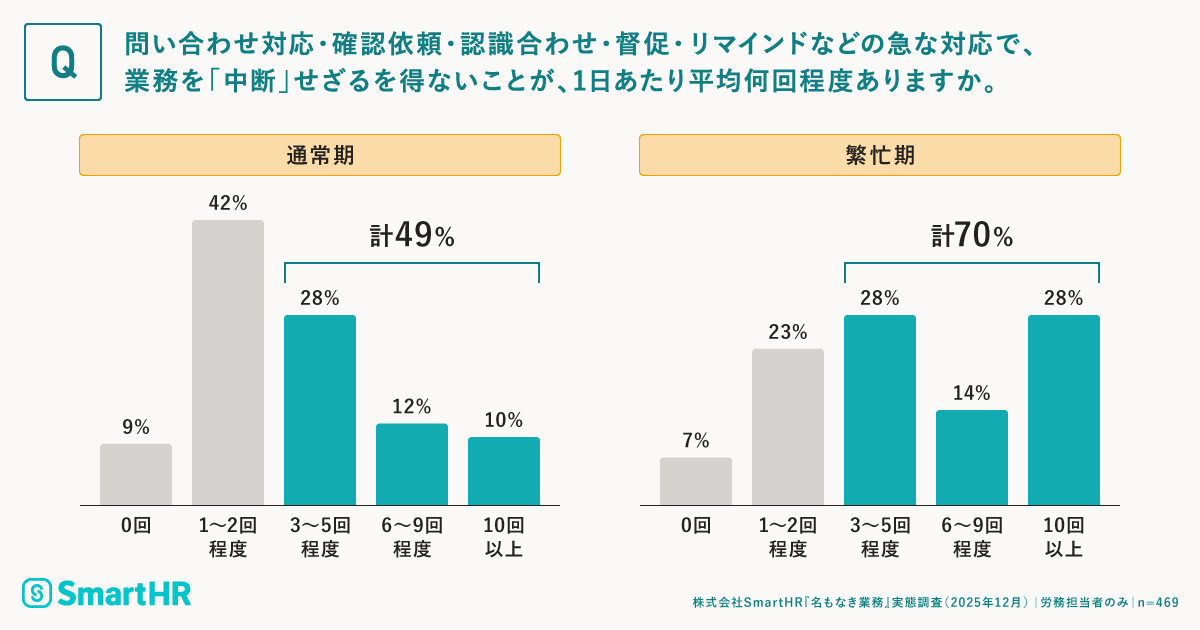 急な対応で、業務を「中断」せざるを得ないことが1日あたり平均何回程度あるかの調査結果が記載された画像