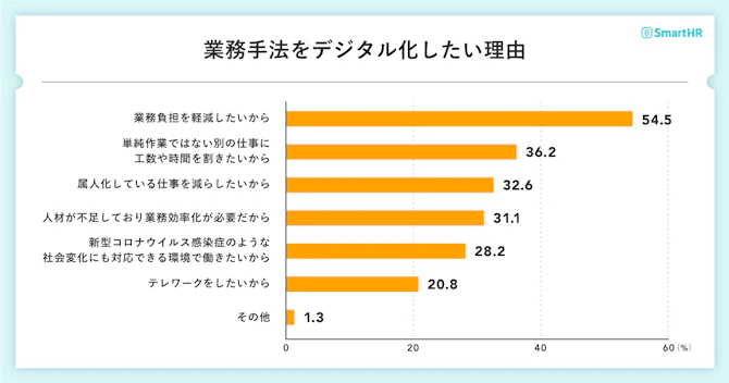 業務手法をデジタル化したい理由について調査したグラフ