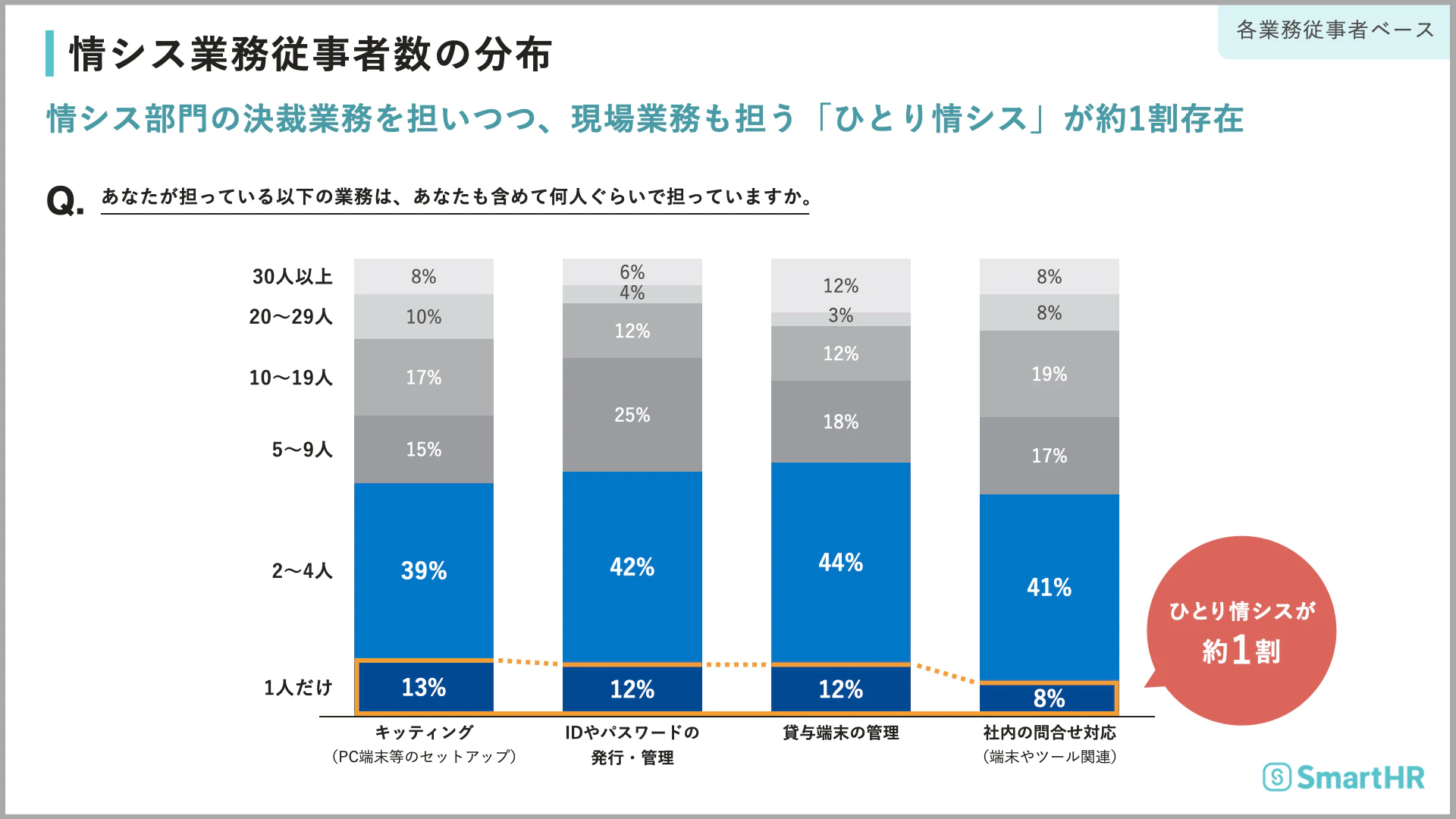 情シス業務従事者数の分布を示すグラフ。PCセットアップやID管理、端末管理、問い合わせ対応のいずれも「1人だけで担当する」ひとり情シスが約1割存在。