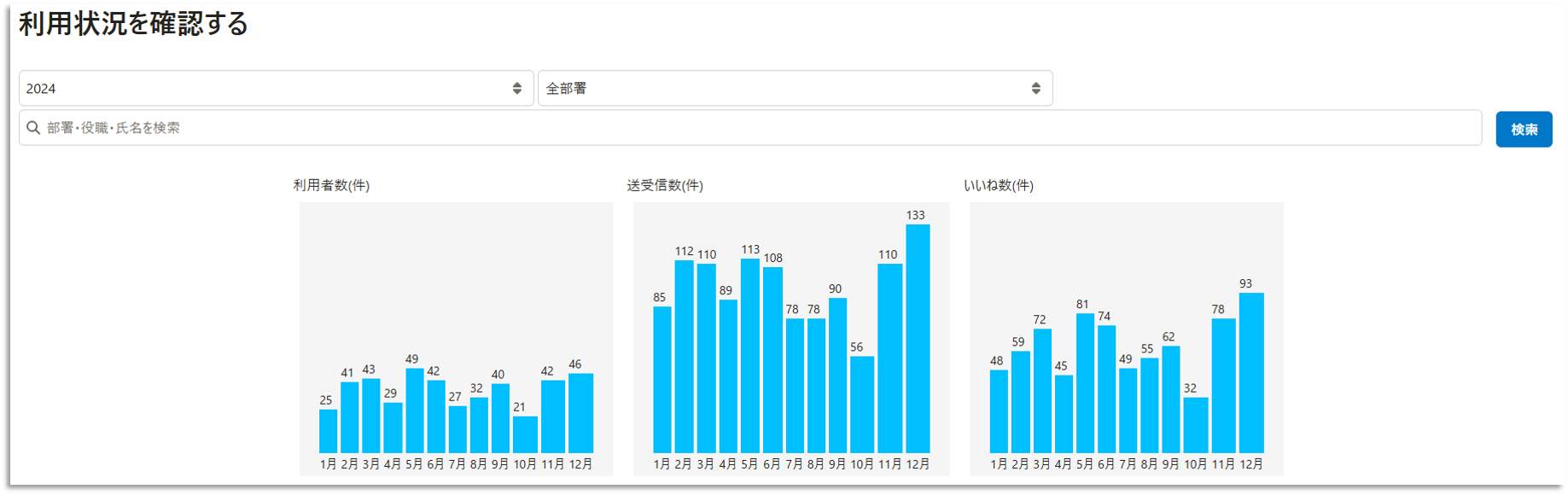 感謝メッセージ機能の利用状況確認画面。利用状況、送受信数、いいね数が月別の棒グラフで表示されている。