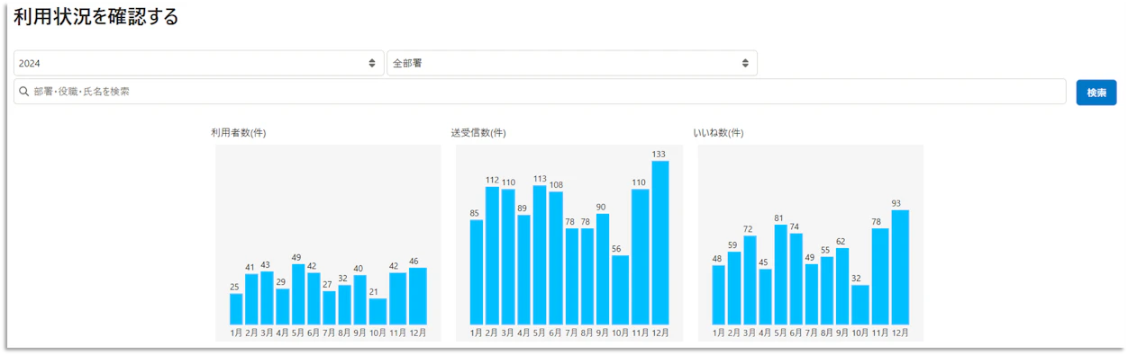 感謝メッセージ機能の利用状況確認画面。利用状況、送受信数、いいね数が月別の棒グラフで表示されている。