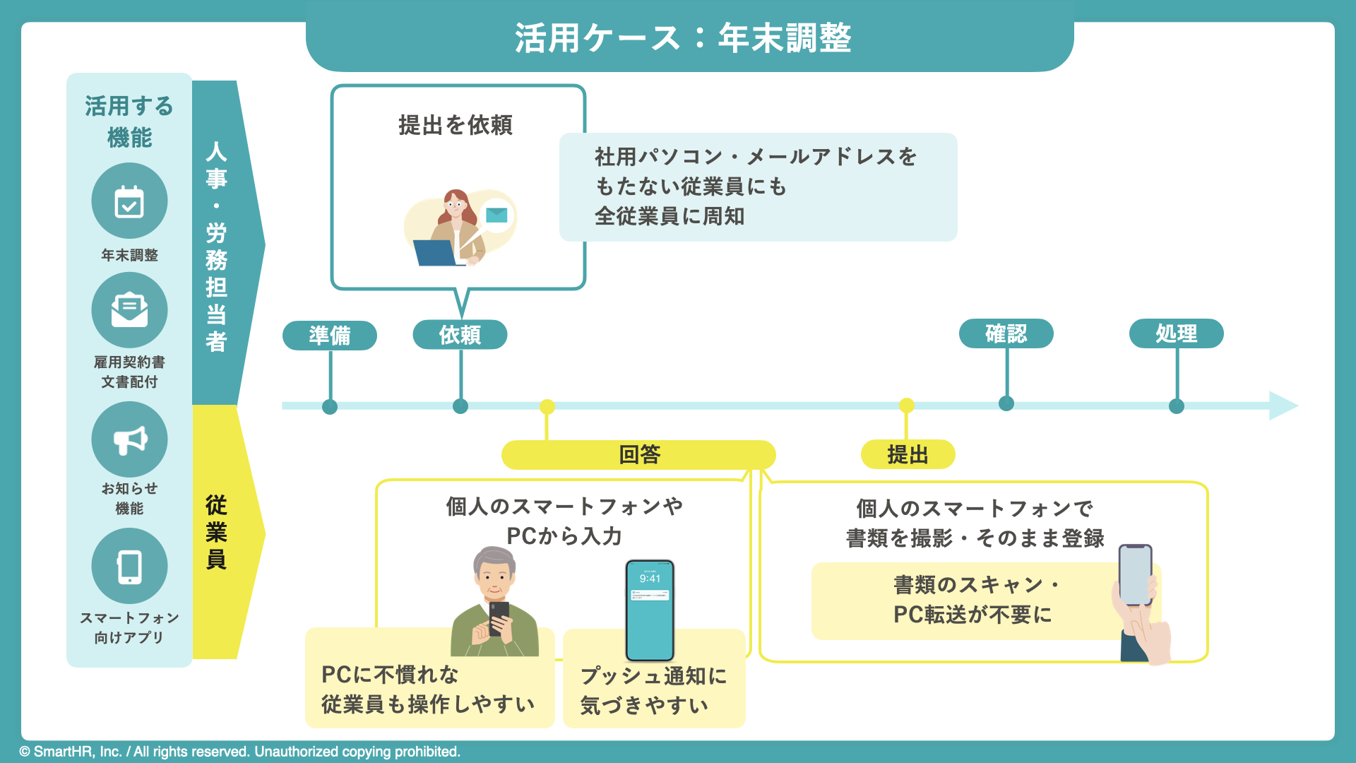 スマホアプリ活用によるグループ展開の図版