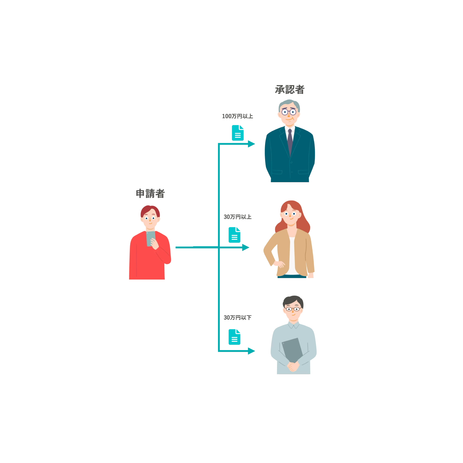 申請金額によって承認者が3パターンに分岐するフロー図。「100万円以上」「30万円以上」「30万円以下」の条件ごとに異なる承認者へ矢印が伸びているイラスト。