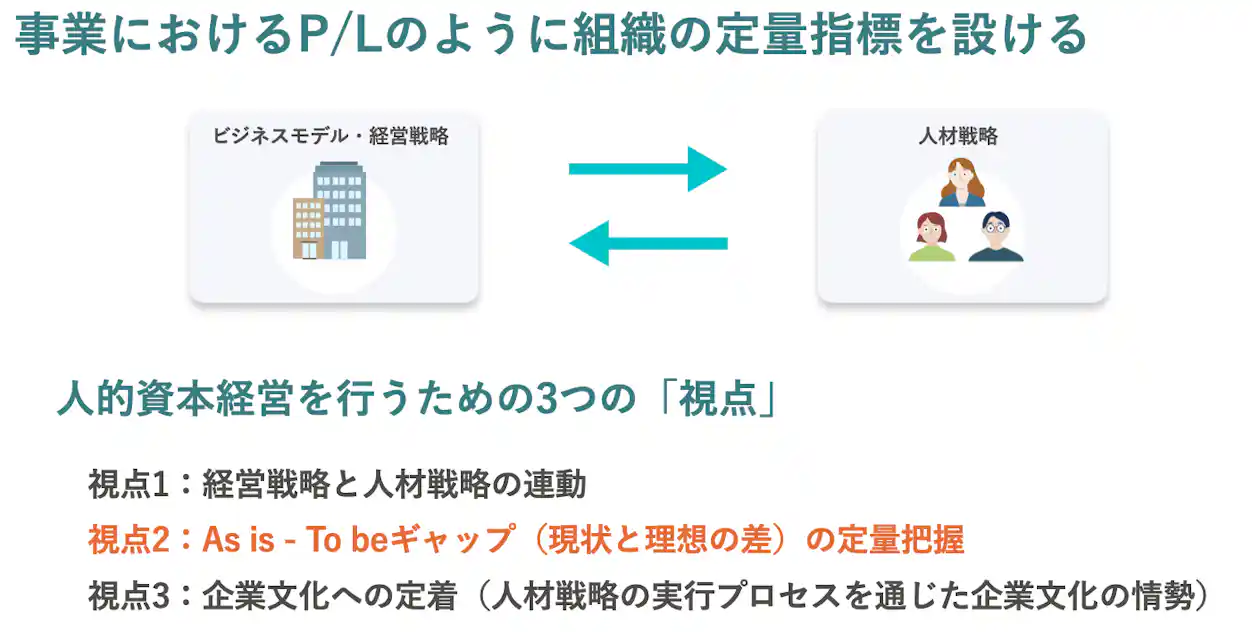 人的資本経営を行うための三つの視点。①経営戦略と人材戦略の連動②As is - To beギャップ(現状と理想の差)の定量把握③企業文化への定着(人材戦略の実行プロセスを通じた企業文化の情勢)