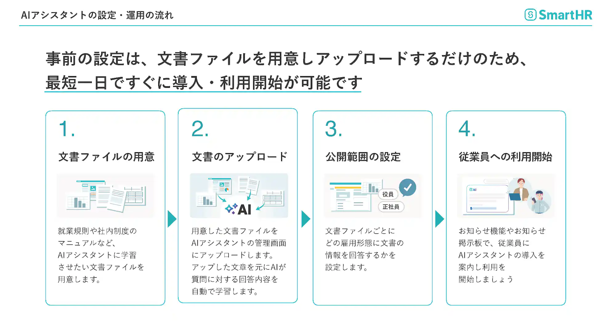 AIアシスタントの設定・運用の流れを示すスライド。「1. 文書ファイルの用意」「2. 文書のアップロード」「3. 公開範囲の設定」「4. 従業員への利用開始」の4つのステップが図解されている。