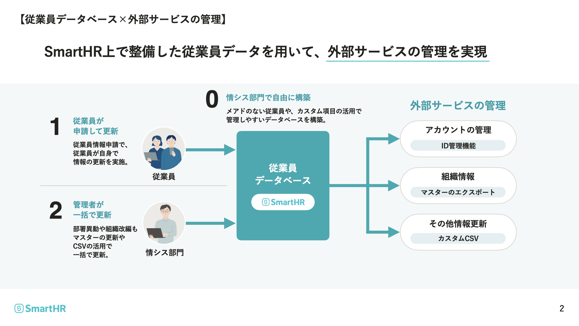 SmartHRの従業員データベースを活用し、従業員情報の更新から外部サービスのアカウント管理までを一元化する仕組みを示した図