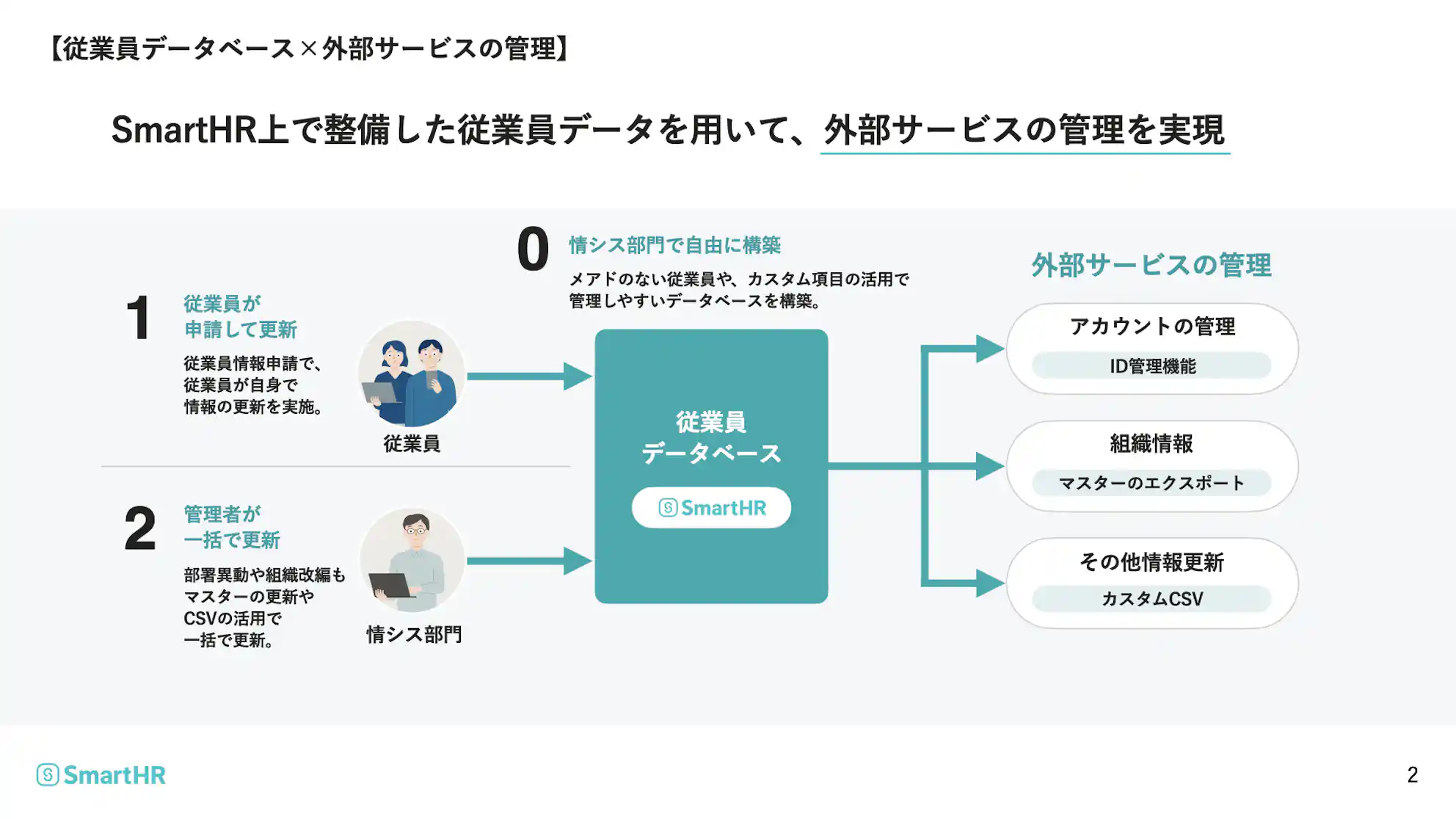SmartHRの従業員データベースを活用し、従業員情報の更新から外部サービスのアカウント管理までを一元化する仕組みを示した図