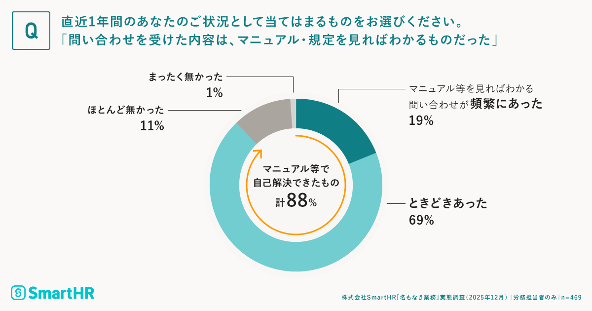 問い合わせを受けた内容が、マニュアル・規定を見ればわかるものだった割合の調査結果が記載された画像