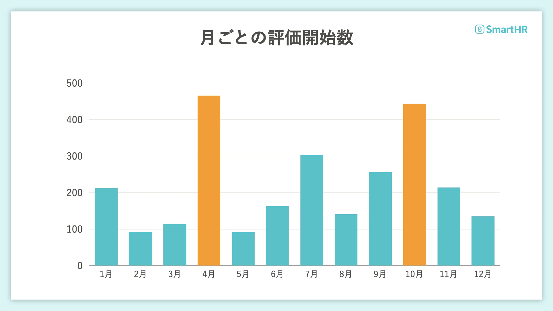 月ごとの評価開始数を示す縦棒グラフ。4月と10月が400件を超えている。