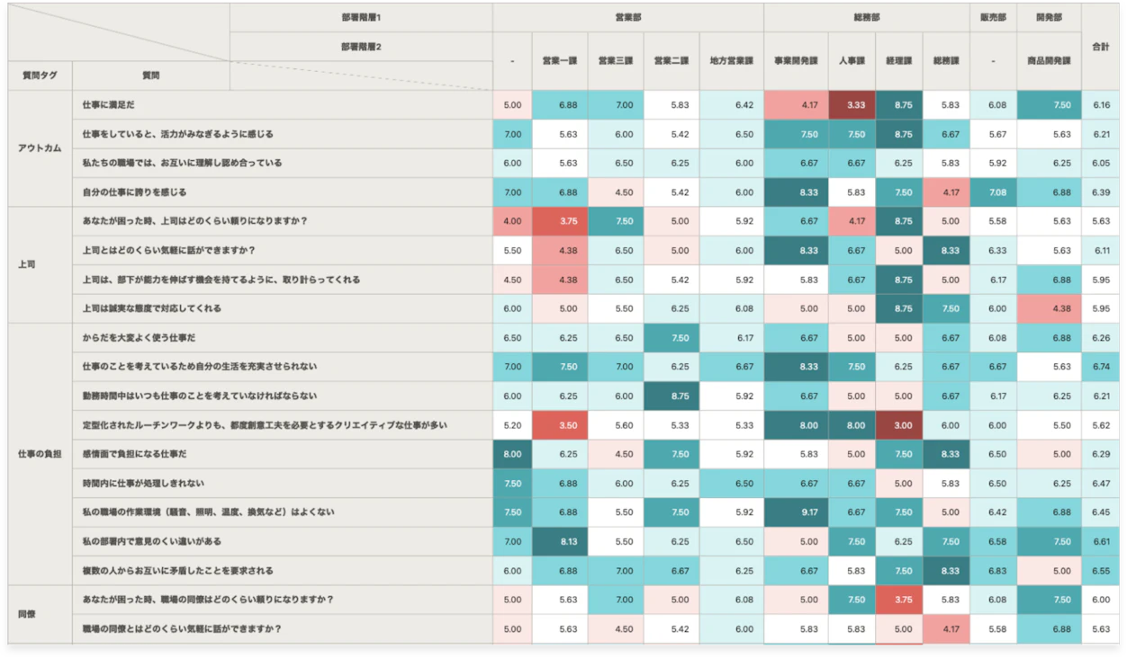 （エンゲージサーベイ結果を項目ごとに細かく分析した例）