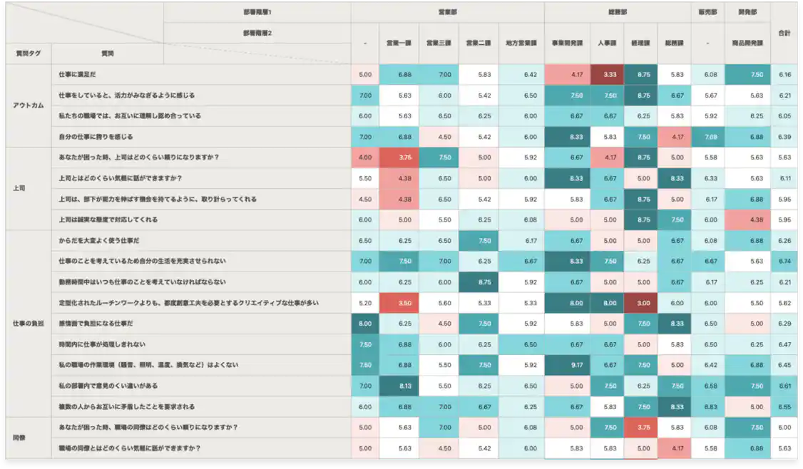 (エンゲージサーベイ結果を項目ごとに細かく分析した例)