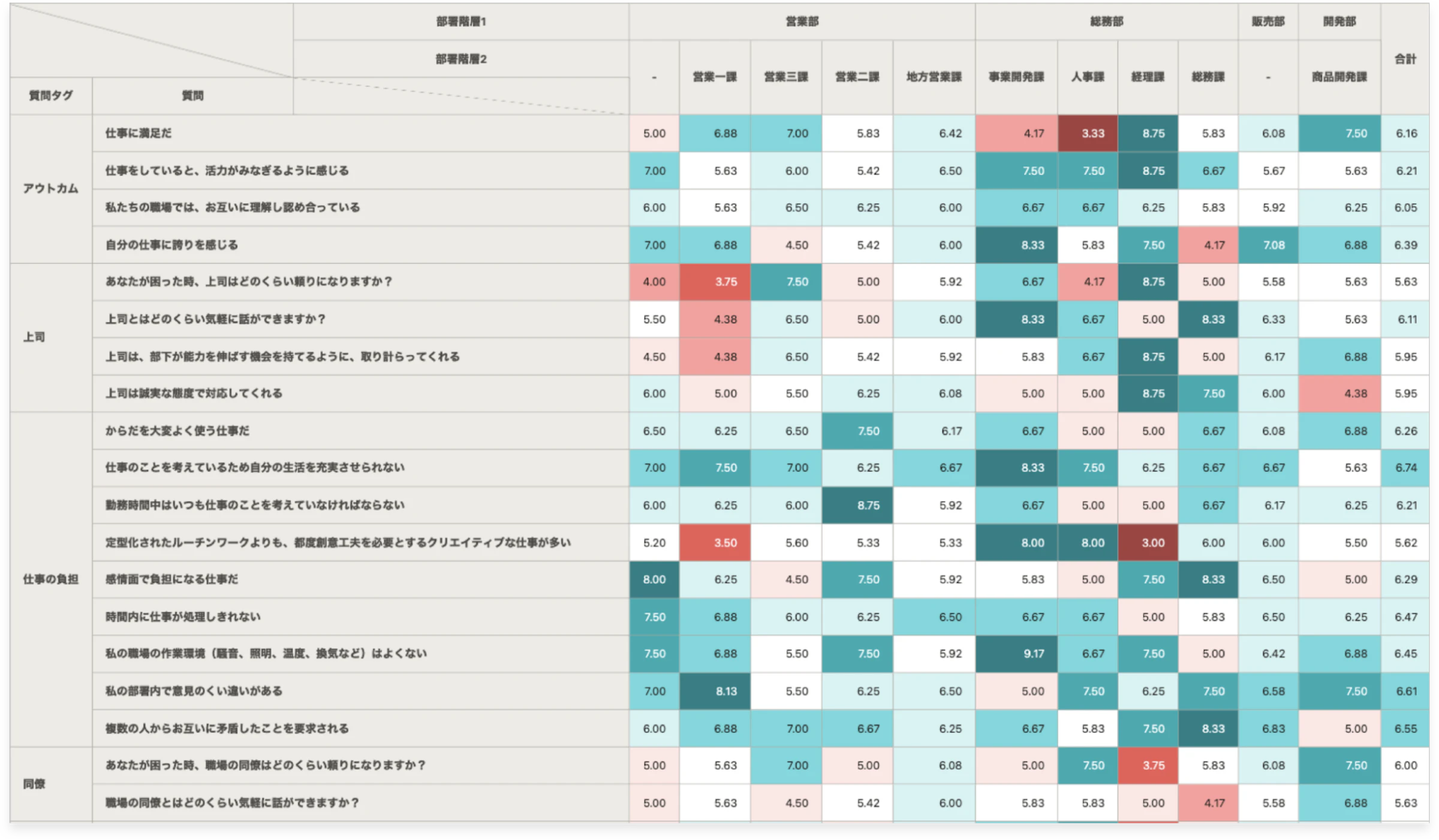 （エンゲージサーベイ結果を項目ごとに細かく分析した例）