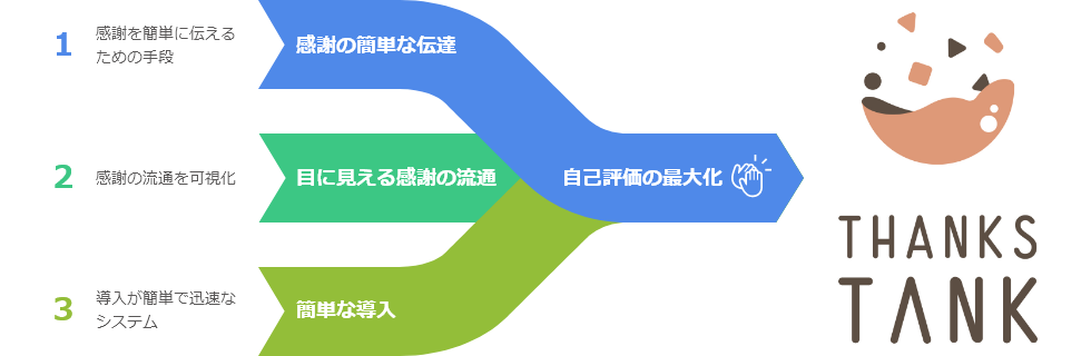 THANKS TANKの特徴と導入効果を図解したインフォグラフィック。感謝の伝達、流通の可視化、簡単な導入の3点が示されている。
