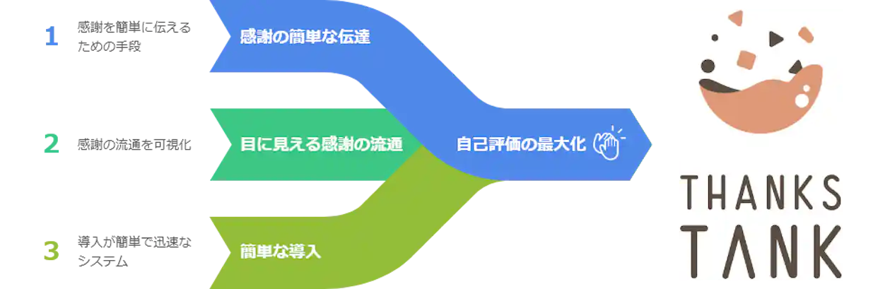 THANKS TANKの特徴と導入効果を図解したインフォグラフィック。感謝の伝達、流通の可視化、簡単な導入の3点が示されている。