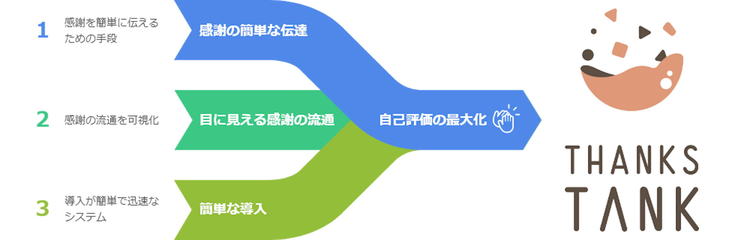 THANKS TANKの特徴と導入効果を図解したインフォグラフィック。感謝の伝達、流通の可視化、簡単な導入の3点が示されている。