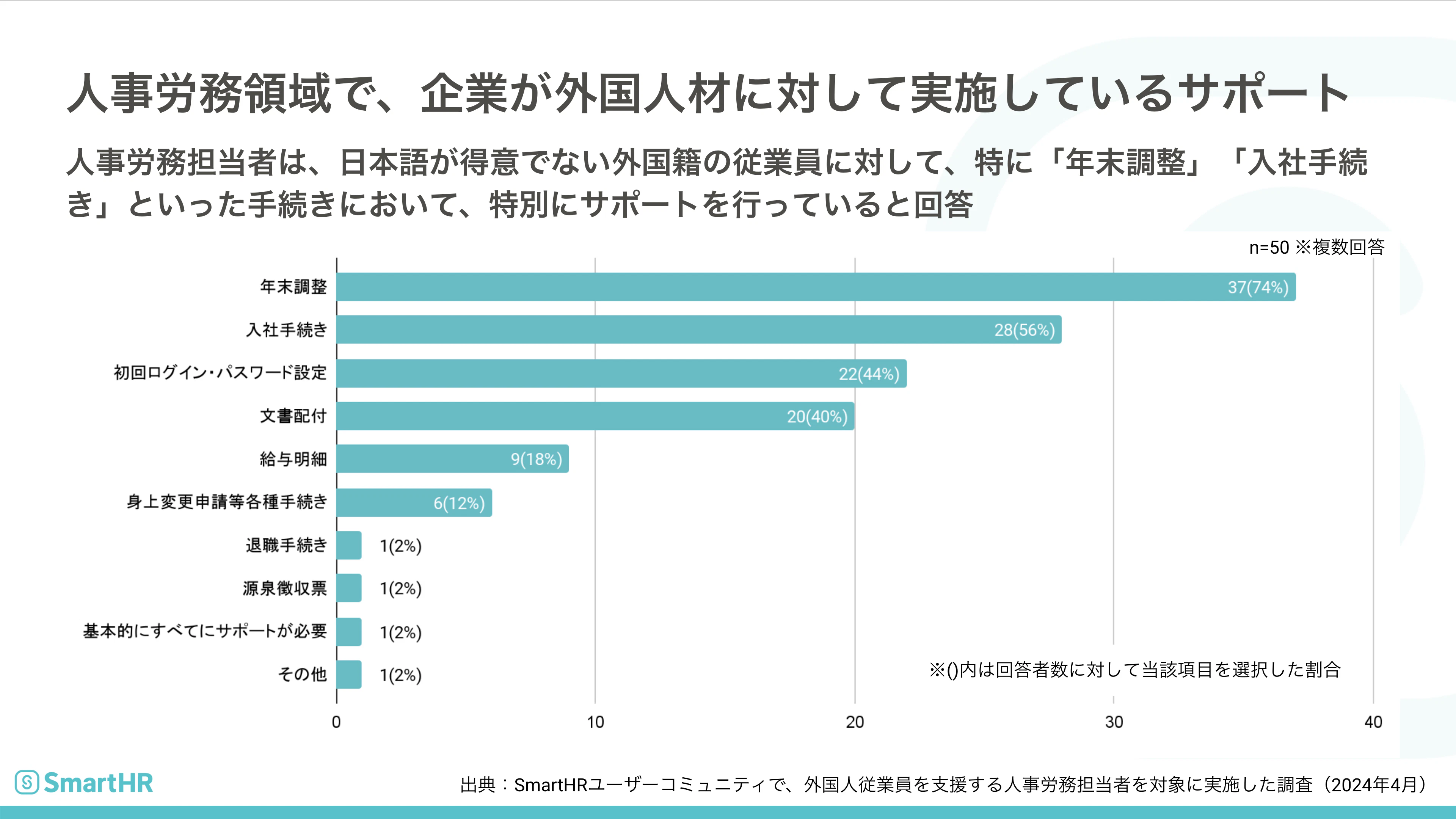 「人事労務領域で、企業が外国人材に対して実施しているサポート」についてのグラフ。人事労務担当者の74％が年末調整に対して特別なサポートを行っていると回答。