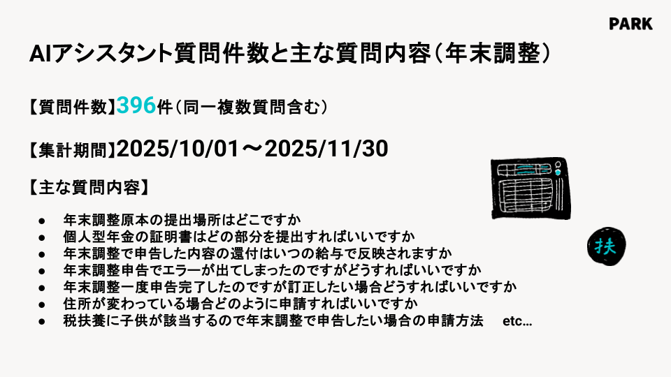 AIアシスタント質問件数と主な質問内容（年末調整）