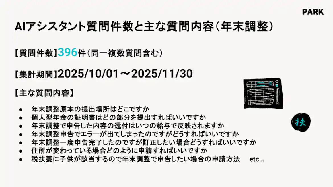 AIアシスタント質問件数と主な質問内容(年末調整)