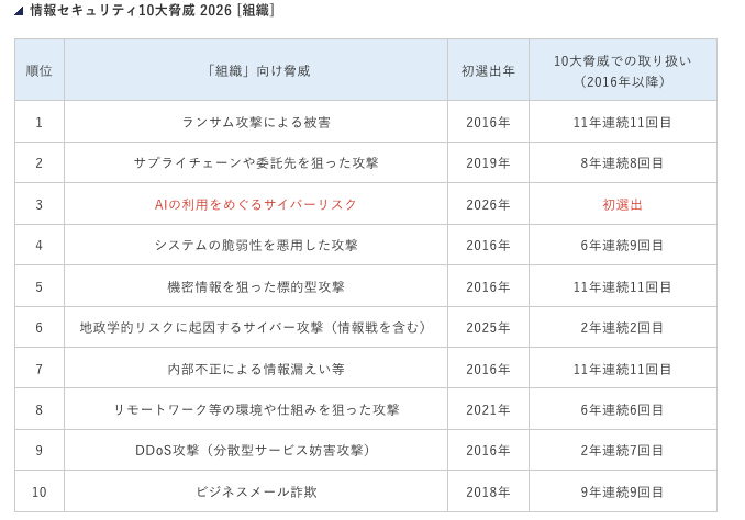 IPA「情報セキュリティ10大脅威 2026［組織］」のランキング一覧表