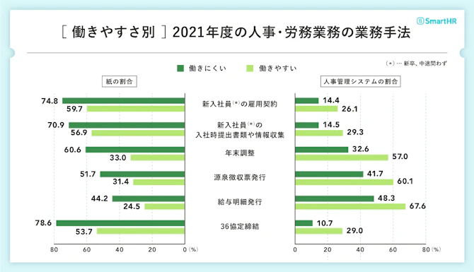 働きやすさ別に2021年度の人事・労務業務の業務手法を調査したグラフ