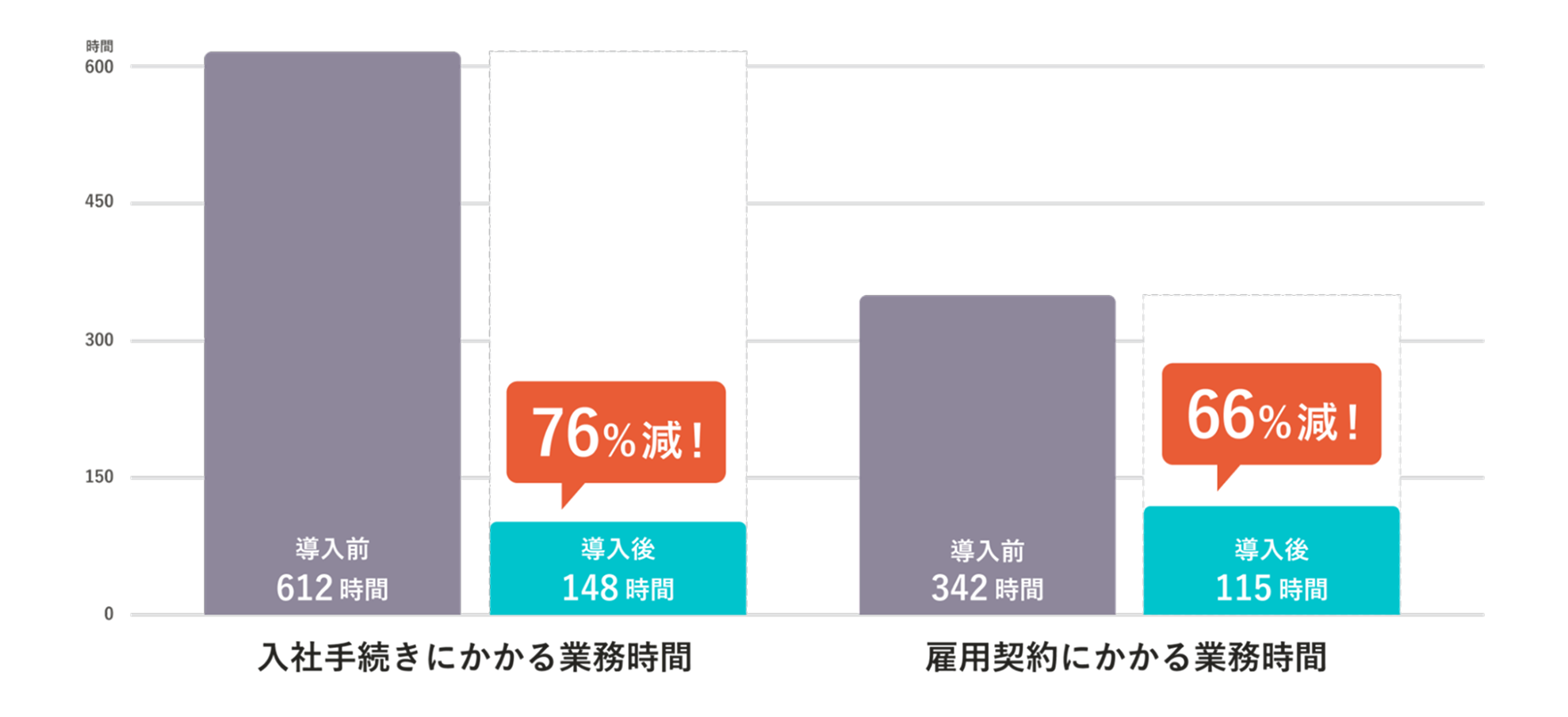 入社手続きと雇用契約にかかる業務時間の導入前後を比較した棒グラフ。入社手続きは導入前の612時間から導入後の148時間へ76%減。雇用契約は導入前の342時間から導入後の115時間へ66%減。