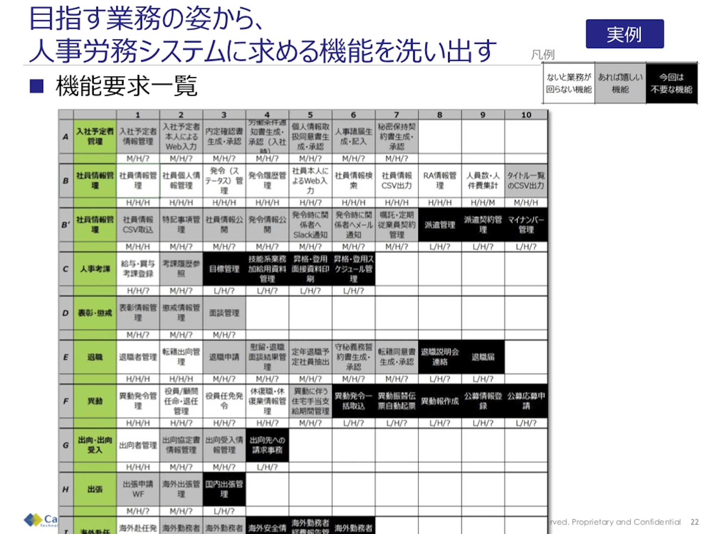 目指す業務の姿から、人事労務システムに求める機能を洗い出す